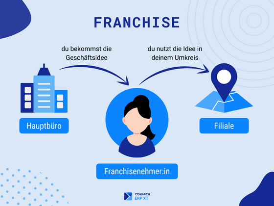 Kurzdarstellung der Funktionsweise von Franchising