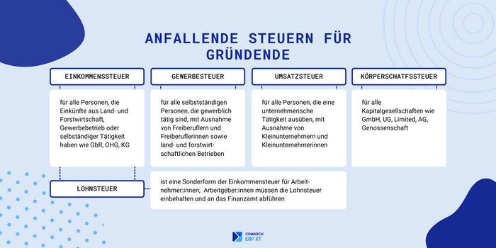 Übersicht über die anfallendenSteuerarten für Gründende